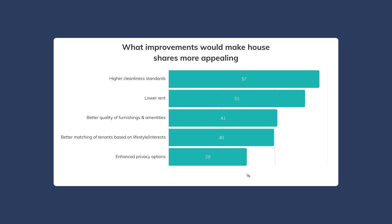 Five Simple Improvements That Make Shared Housing More Appealing | COHO